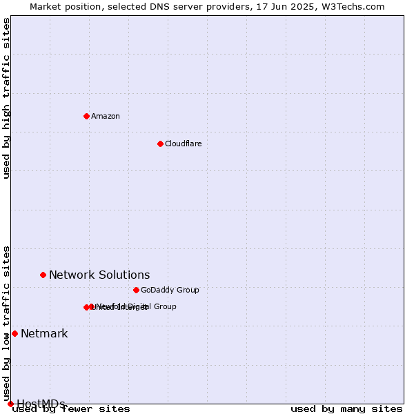 Market position of Network Solutions vs. Netmark vs. HostMDs