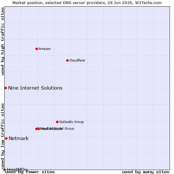 Market position of Netmark vs. Nine Internet Solutions vs. HostMDs