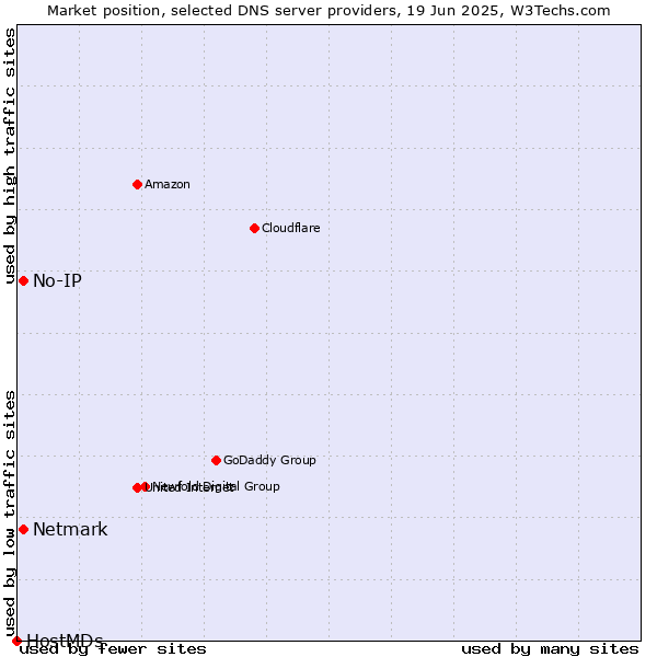 Market position of No-IP vs. Netmark vs. HostMDs