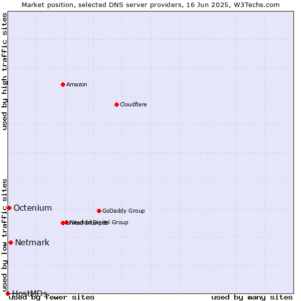 Market position of Netmark vs. Octenium vs. HostMDs