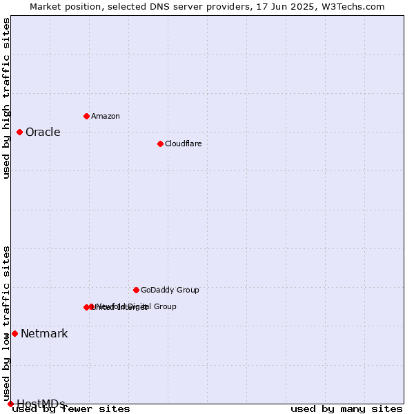 Market position of Oracle vs. Netmark vs. HostMDs