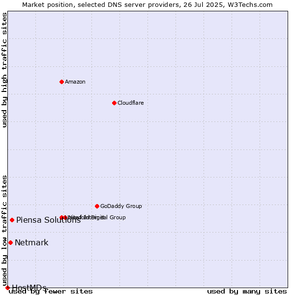 Market position of Piensa Solutions vs. Netmark vs. HostMDs