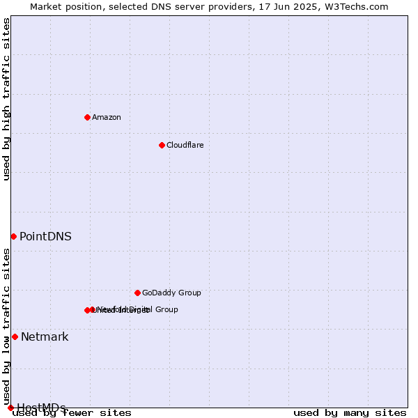 Market position of Netmark vs. PointDNS vs. HostMDs