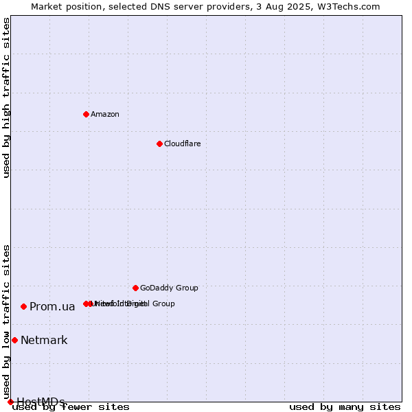Market position of Prom.ua vs. Netmark vs. HostMDs