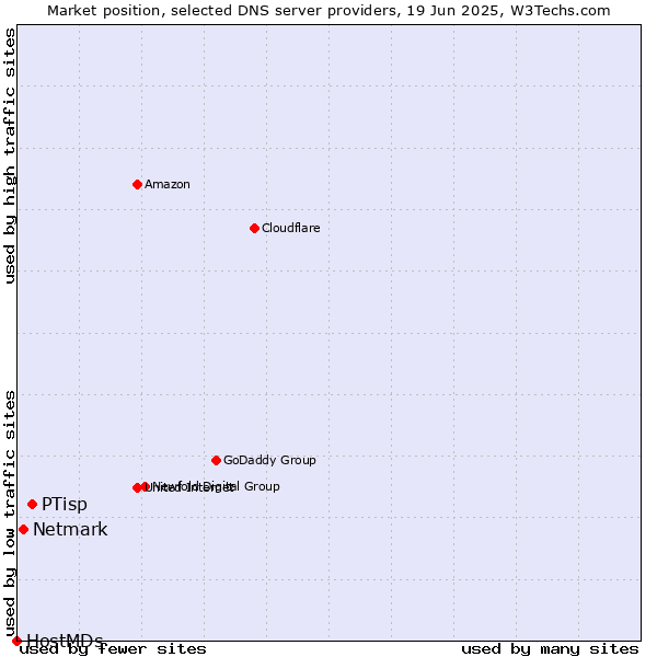 Market position of PTisp vs. Netmark vs. HostMDs