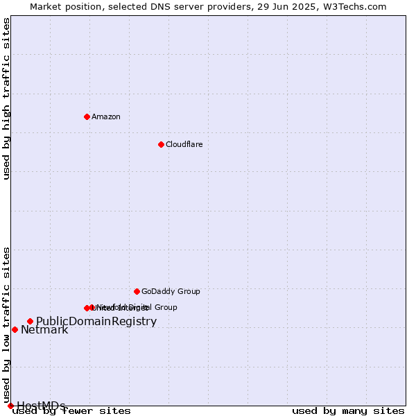 Market position of PublicDomainRegistry vs. Netmark vs. HostMDs
