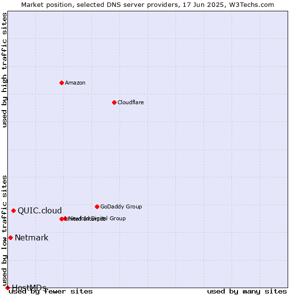 Market position of QUIC.cloud vs. Netmark vs. HostMDs