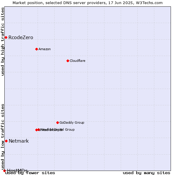 Market position of Netmark vs. RcodeZero vs. HostMDs