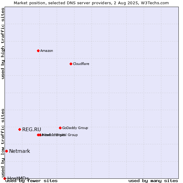 Market position of REG.RU vs. Netmark vs. HostMDs