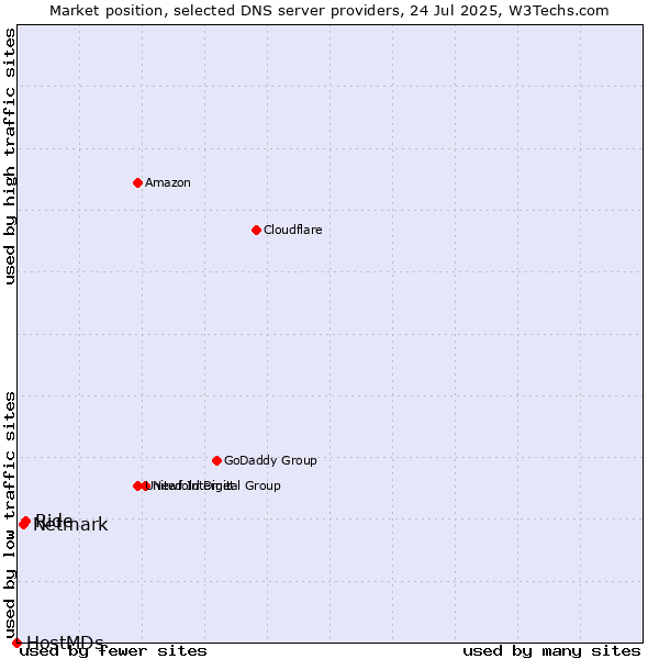 Market position of Ride vs. Netmark vs. HostMDs