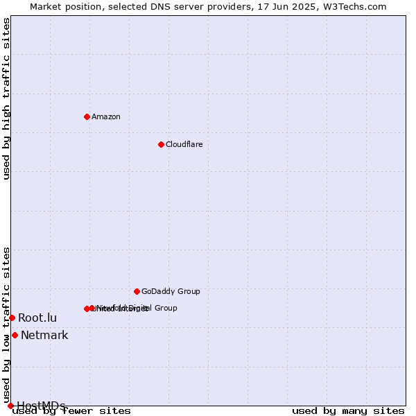 Market position of Netmark vs. Root.lu vs. HostMDs