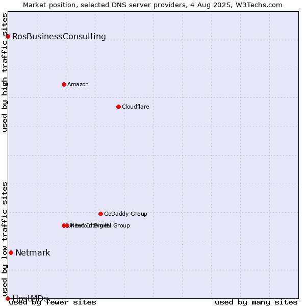 Market position of Netmark vs. RosBusinessConsulting vs. HostMDs