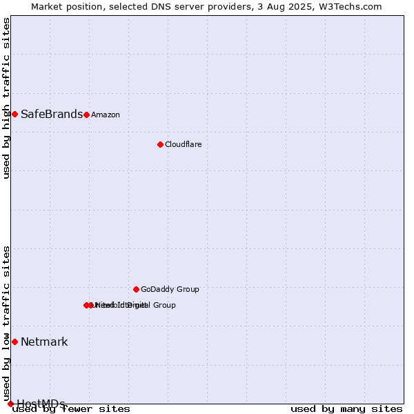 Market position of SafeBrands vs. Netmark vs. HostMDs