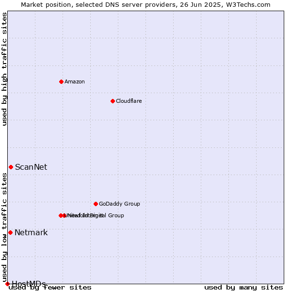 Market position of ScanNet vs. Netmark vs. HostMDs