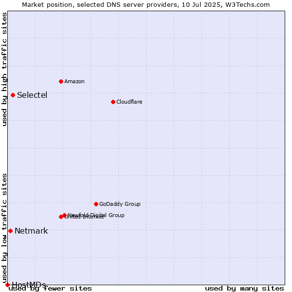Market position of Selectel vs. Netmark vs. HostMDs