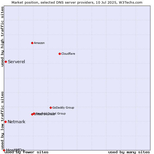 Market position of Serverel vs. Netmark vs. HostMDs
