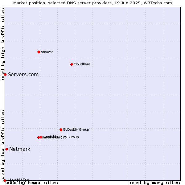 Market position of Netmark vs. Servers.com vs. HostMDs