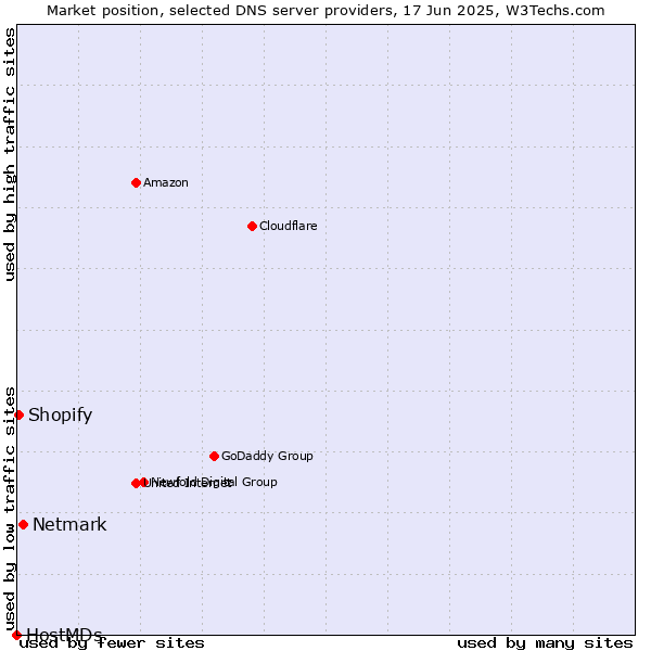 Market position of Netmark vs. Shopify vs. HostMDs
