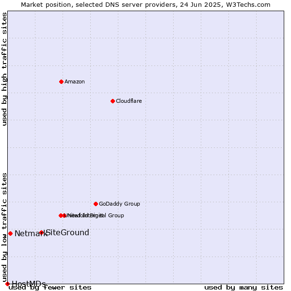 Market position of SiteGround vs. Netmark vs. HostMDs
