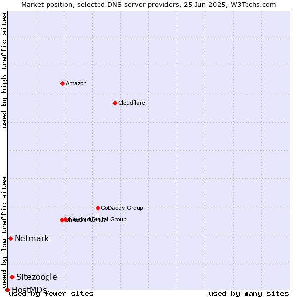 Market position of Sitezoogle vs. Netmark vs. HostMDs