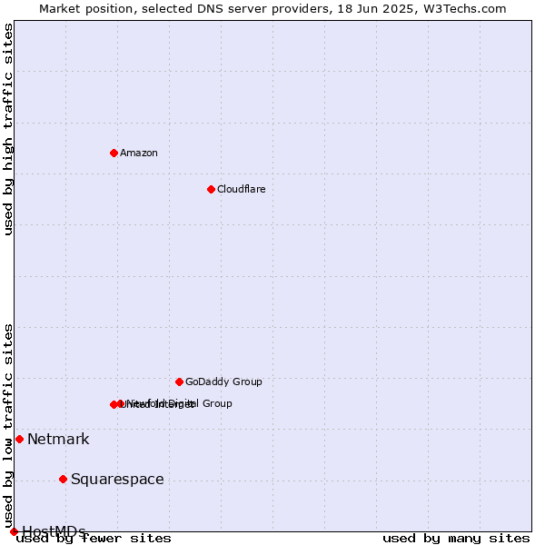 Market position of Squarespace vs. Netmark vs. HostMDs