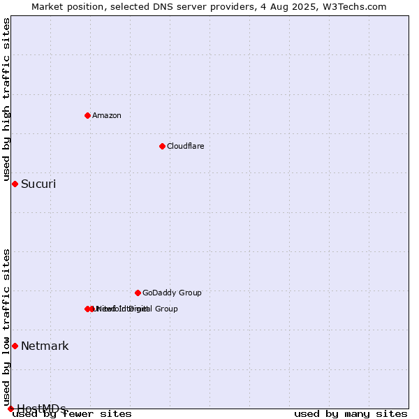 Market position of Sucuri vs. Netmark vs. HostMDs