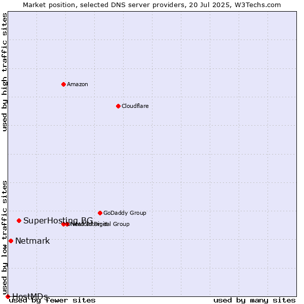Market position of SuperHosting.BG vs. Netmark vs. HostMDs