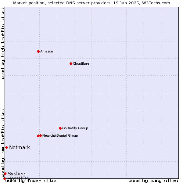 Market position of Netmark vs. Sysbee vs. HostMDs