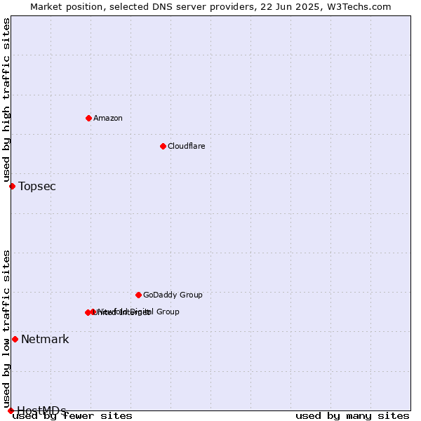 Market position of Netmark vs. Topsec vs. HostMDs