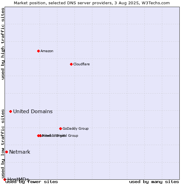 Market position of United Domains vs. Netmark vs. HostMDs