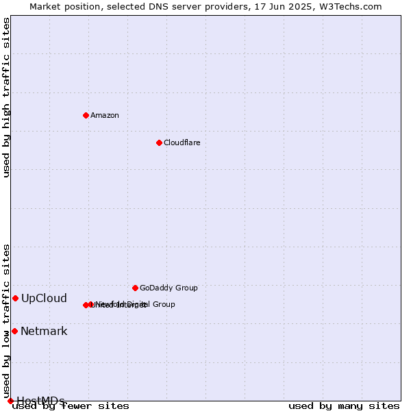Market position of UpCloud vs. Netmark vs. HostMDs
