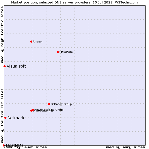 Market position of Netmark vs. Visualsoft vs. HostMDs