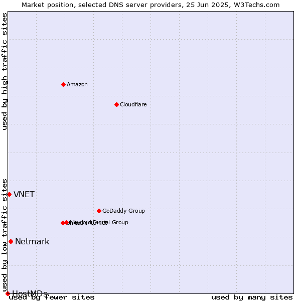 Market position of Netmark vs. VNET vs. HostMDs