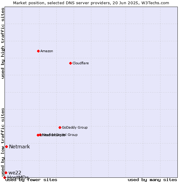 Market position of Netmark vs. we22 vs. HostMDs
