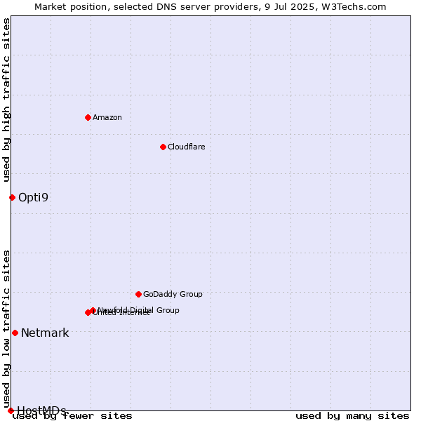Market position of Netmark vs. Opti9 vs. HostMDs
