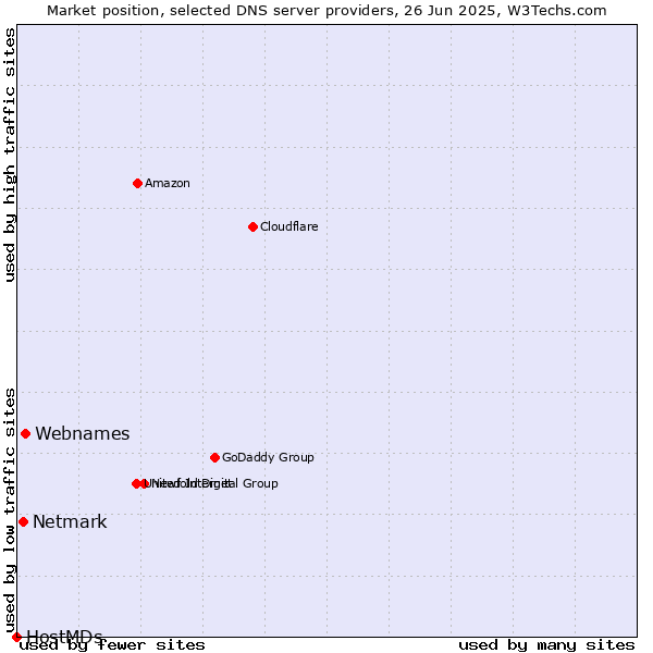 Market position of Webnames vs. Netmark vs. HostMDs
