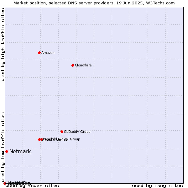 Market position of Netmark vs. HostMDs vs. Webnode