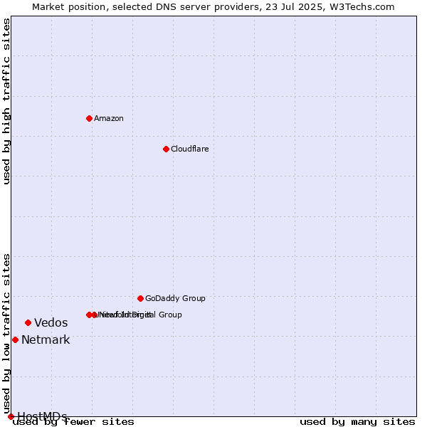 Market position of Vedos vs. Netmark vs. HostMDs