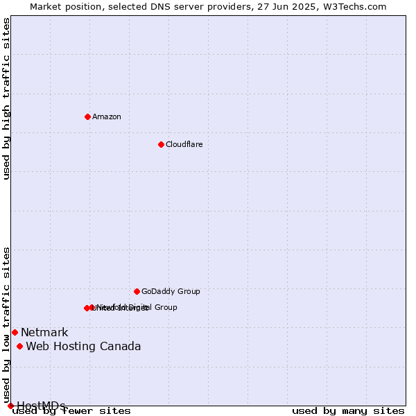 Market position of Web Hosting Canada vs. Netmark vs. HostMDs