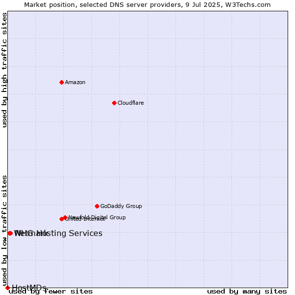 Market position of Netmark vs. WHG Hosting Services vs. HostMDs