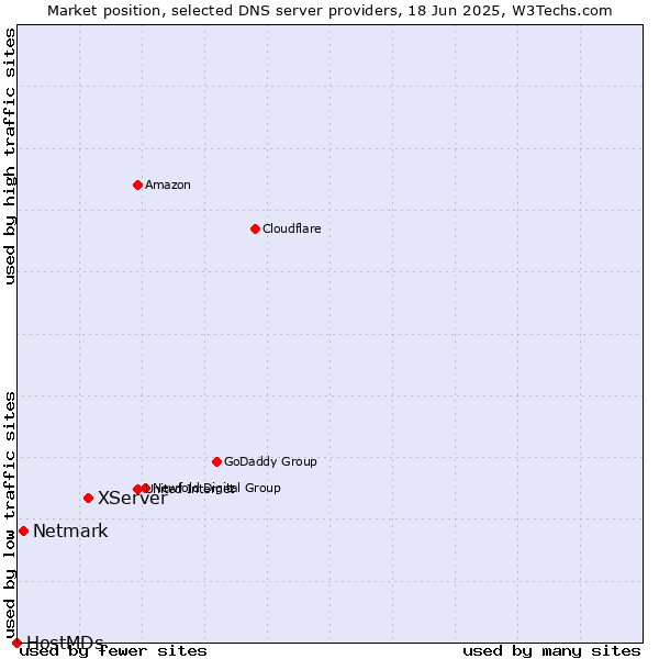 Market position of XServer vs. Netmark vs. HostMDs