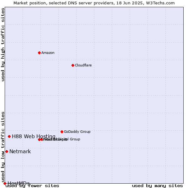 Market position of H88 Web Hosting vs. Netmark vs. HostMDs