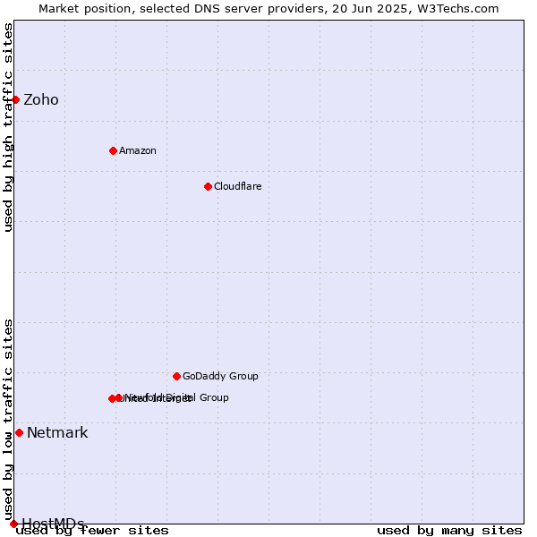 Market position of Netmark vs. Zoho vs. HostMDs