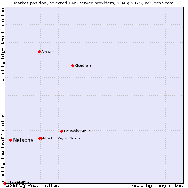 Market position of Netsons vs. HostMDs