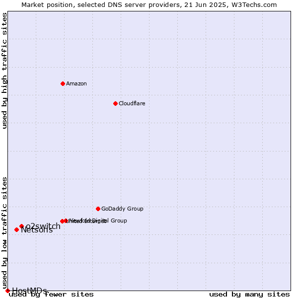 Market position of o2switch vs. Netsons vs. HostMDs