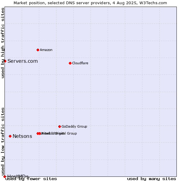 Market position of Netsons vs. Servers.com vs. HostMDs