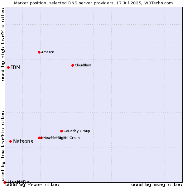 Market position of Netsons vs. IBM vs. HostMDs