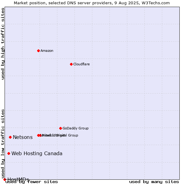 Market position of Netsons vs. Web Hosting Canada vs. HostMDs