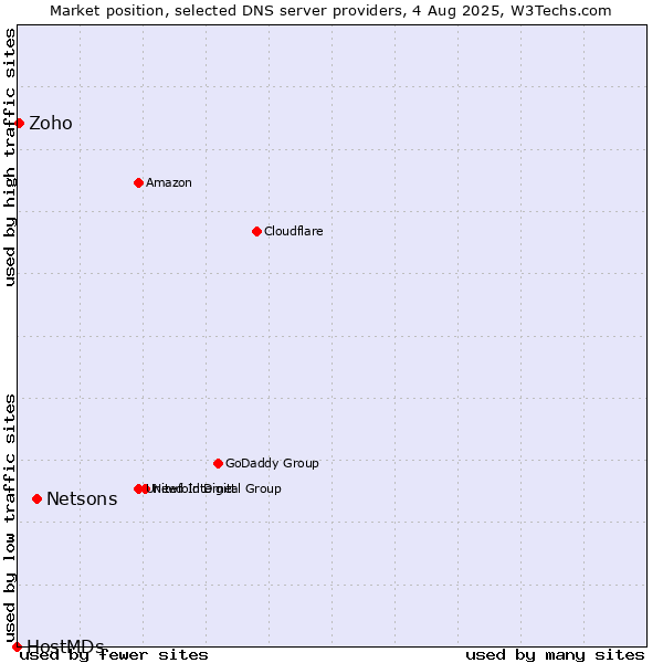 Market position of Netsons vs. Zoho vs. HostMDs