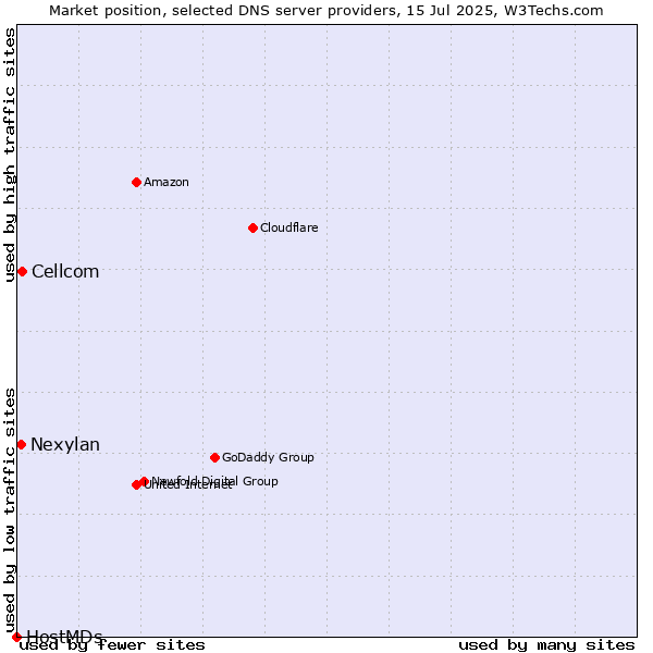 Market position of Cellcom vs. Nexylan vs. HostMDs